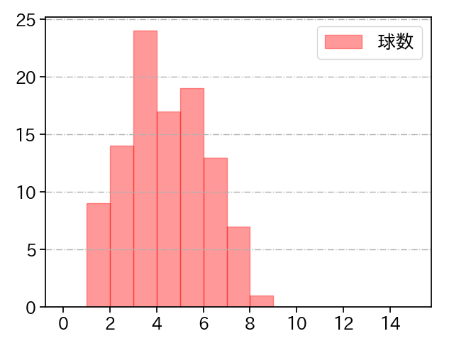 森下 暢仁 打者に投じた球数分布(2024年5月)