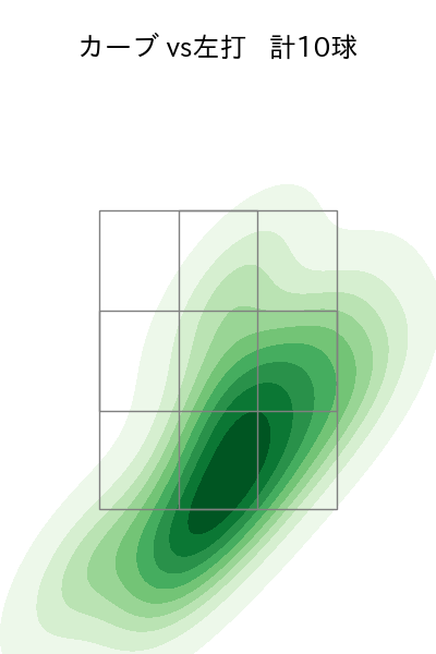 栗林 良吏 配球ヒートマップ(2024年5月)