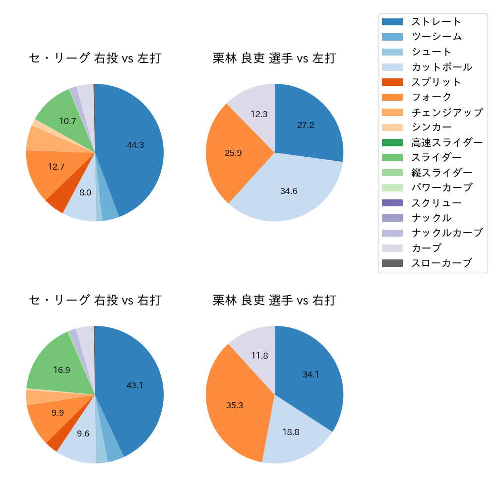 栗林 良吏 球種割合(2024年5月)