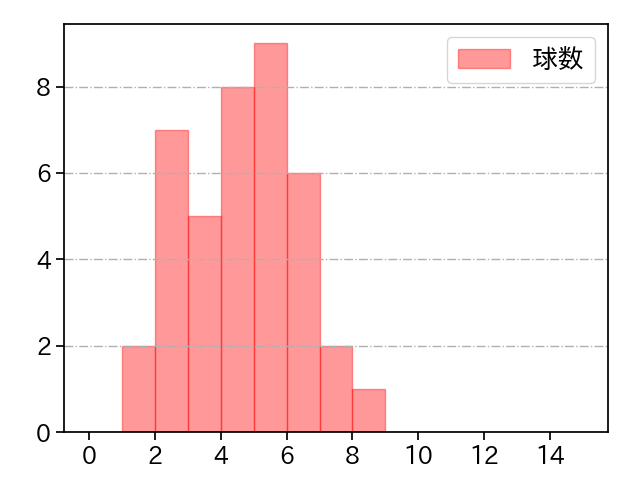 栗林 良吏 打者に投じた球数分布(2024年5月)