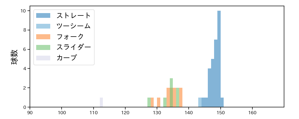 中﨑 翔太 球種&球速の分布1(2024年5月)