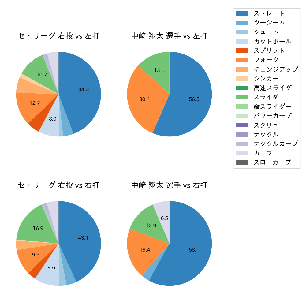 中﨑 翔太 球種割合(2024年5月)