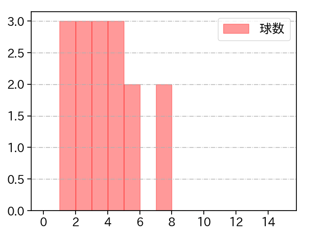 中﨑 翔太 打者に投じた球数分布(2024年5月)