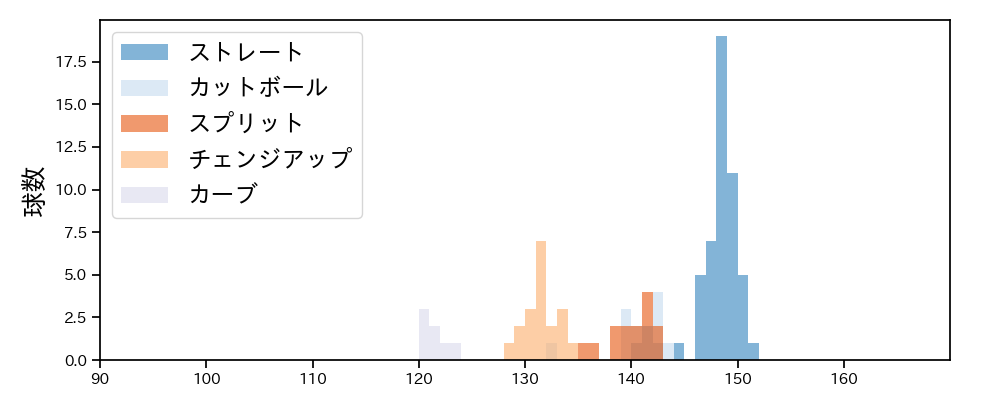 黒原 拓未 球種&球速の分布1(2024年5月)