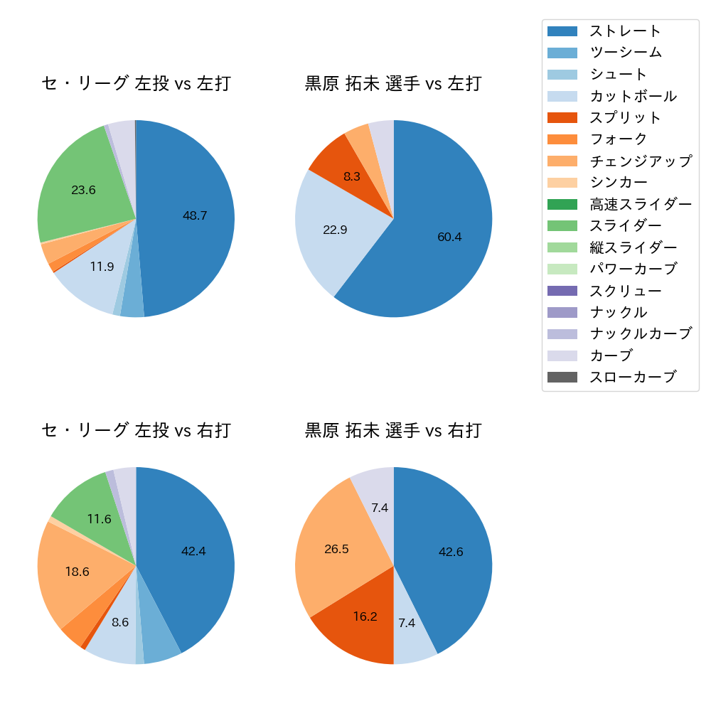 黒原 拓未 球種割合(2024年5月)