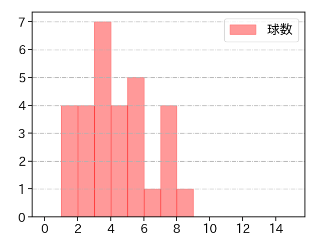 黒原 拓未 打者に投じた球数分布(2024年5月)