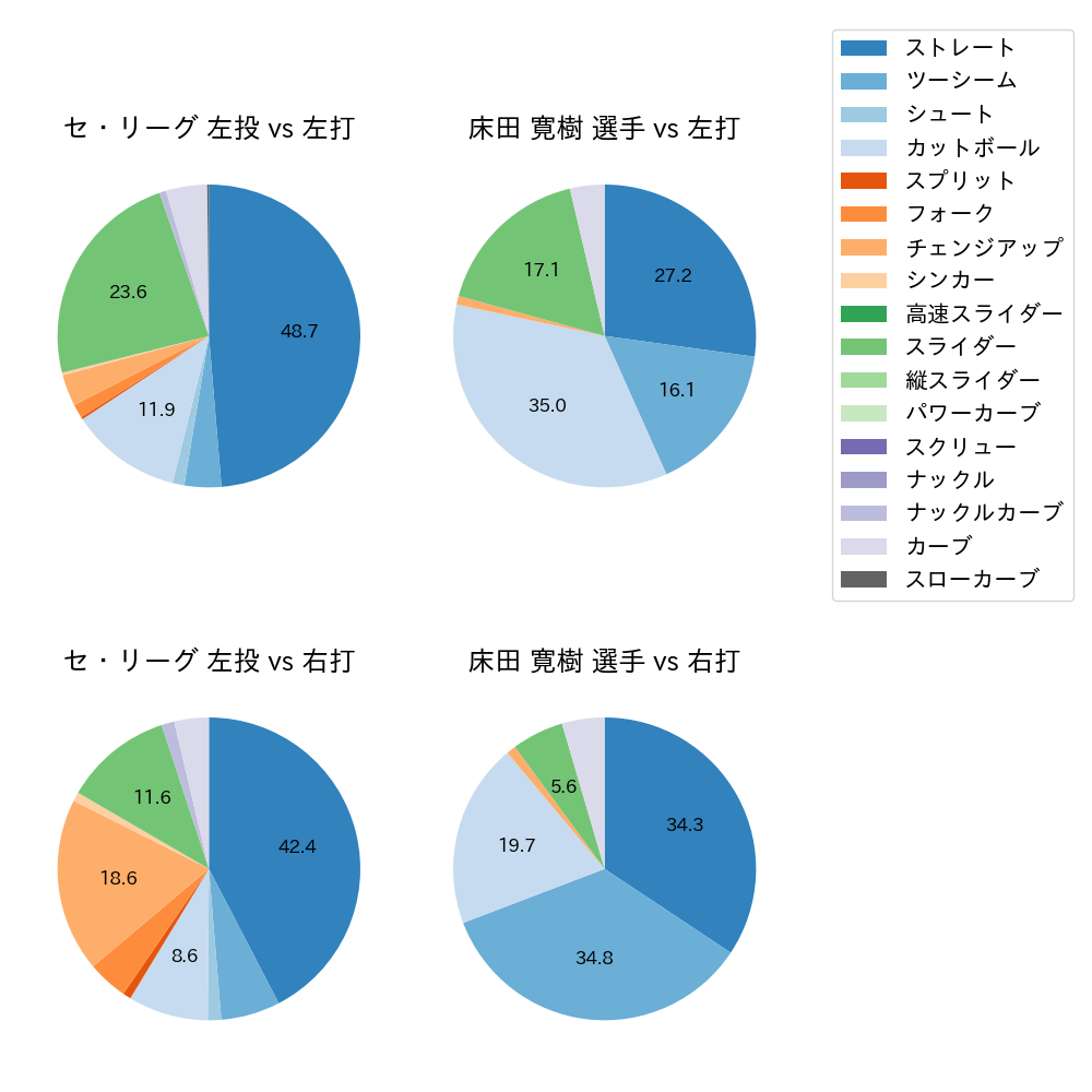 床田 寛樹 球種割合(2024年5月)