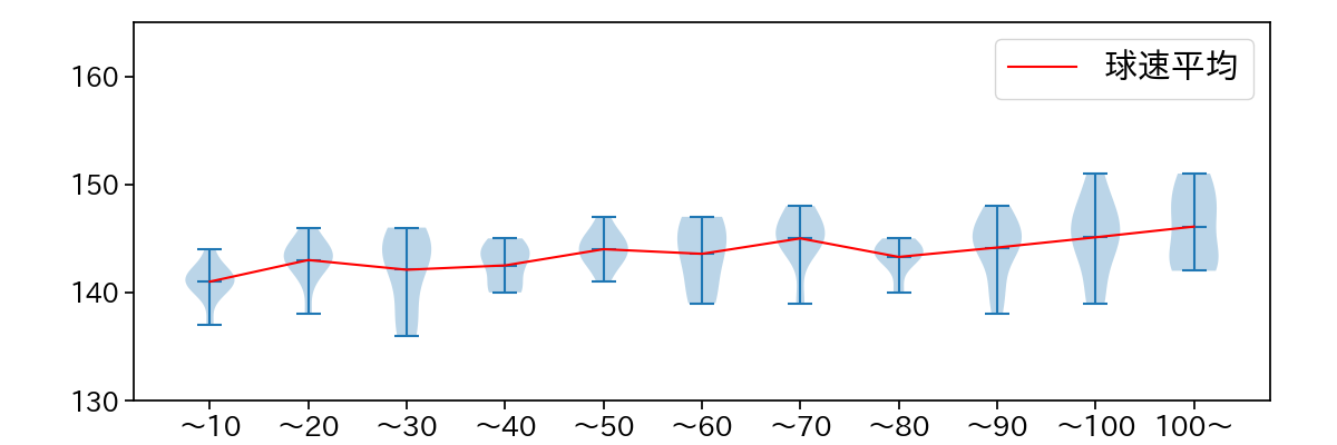 床田 寛樹 球数による球速(ストレート)の推移(2024年5月)