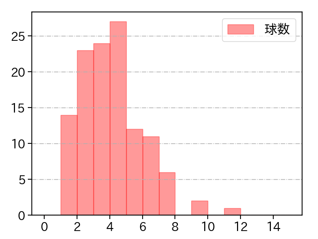 床田 寛樹 打者に投じた球数分布(2024年5月)