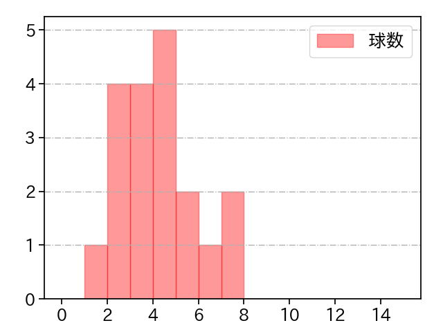 ケムナ 誠 打者に投じた球数分布(2024年5月)