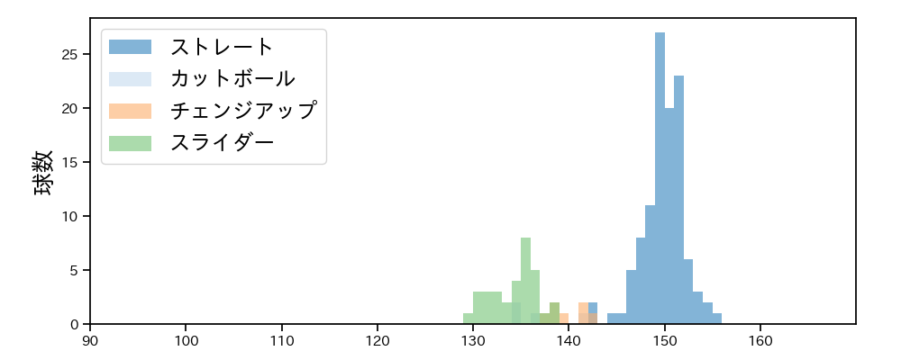 塹江 敦哉 球種&球速の分布1(2024年5月)