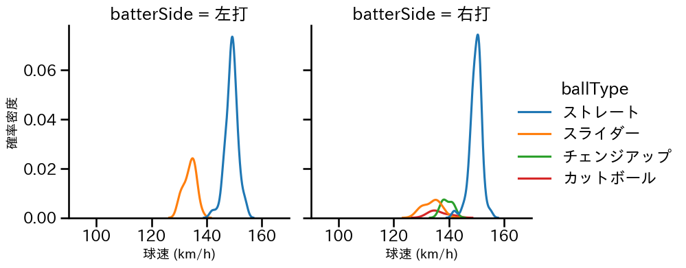 塹江 敦哉 球種&球速の分布2(2024年5月)