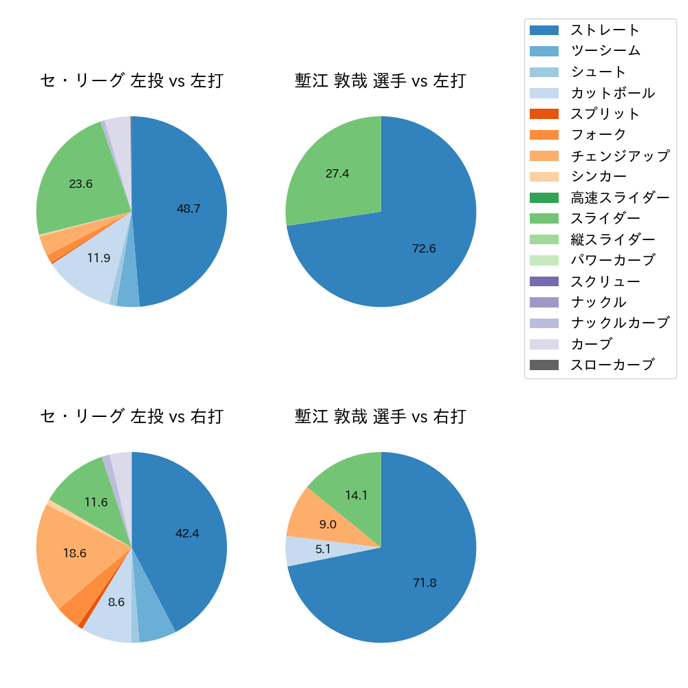 塹江 敦哉 球種割合(2024年5月)