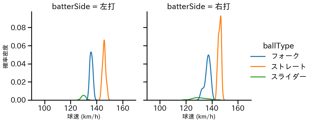 矢崎 拓也 球種&球速の分布2(2024年5月)