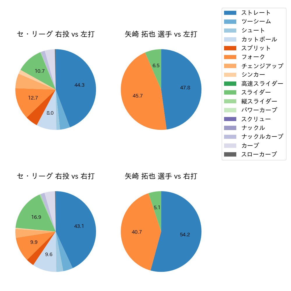 矢崎 拓也 球種割合(2024年5月)