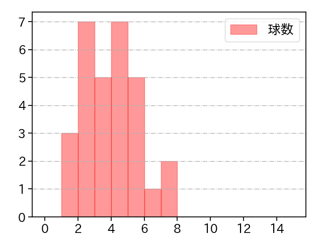 矢崎 拓也 打者に投じた球数分布(2024年5月)