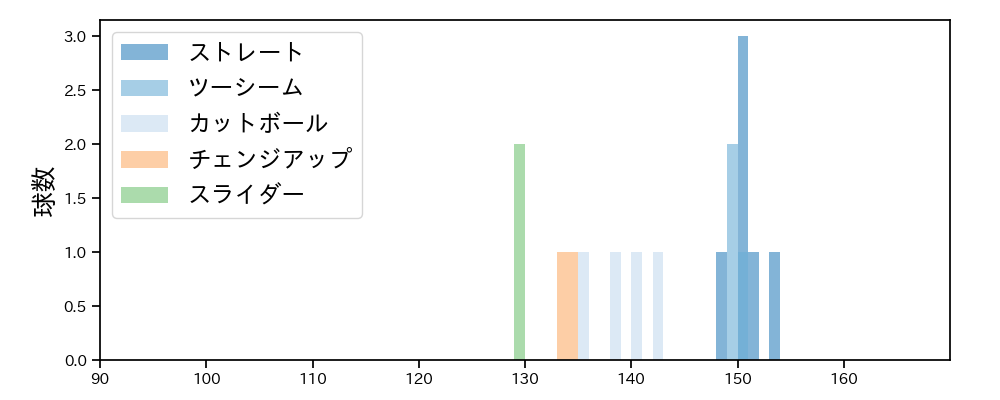 ハッチ 球種&球速の分布1(2024年5月)