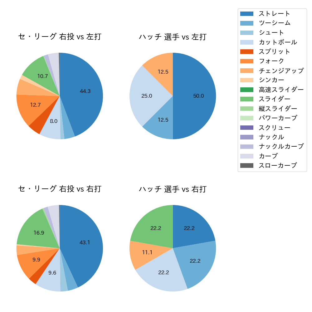 ハッチ 球種割合(2024年5月)