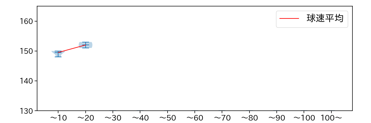 ハッチ 球数による球速(ストレート)の推移(2024年5月)