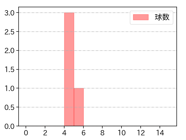 ハッチ 打者に投じた球数分布(2024年5月)