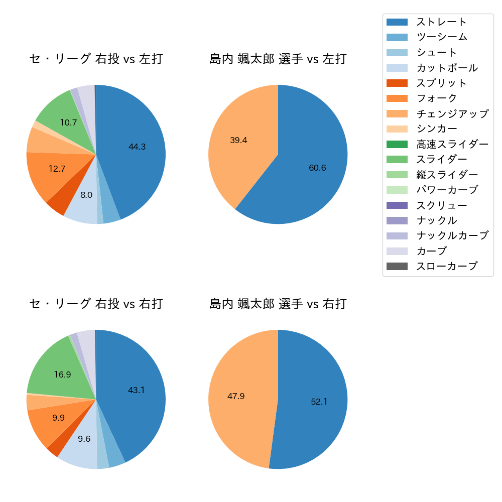 島内 颯太郎 球種割合(2024年5月)