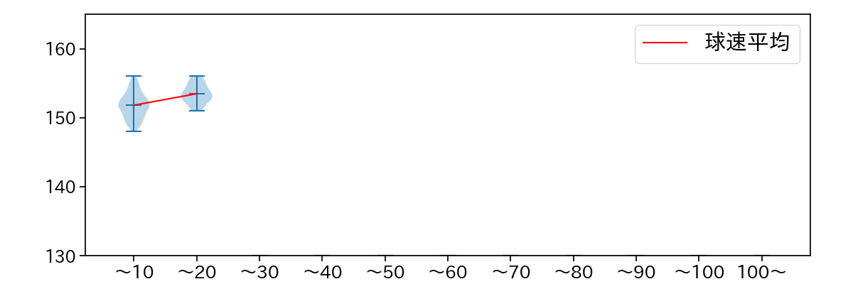 島内 颯太郎 球数による球速(ストレート)の推移(2024年5月)