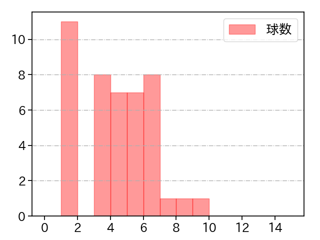 島内 颯太郎 打者に投じた球数分布(2024年5月)