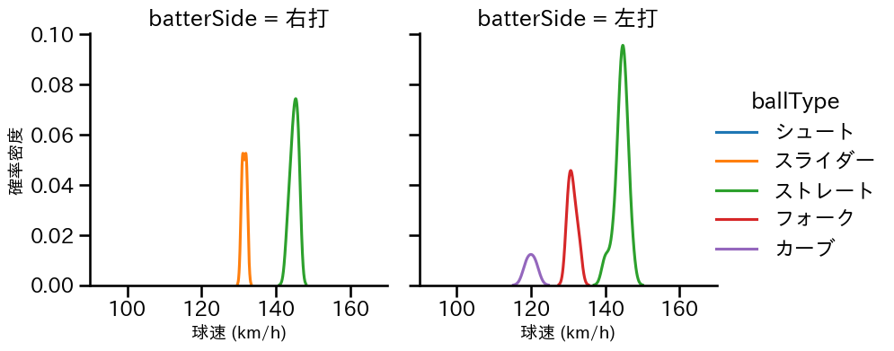 河野 佳 球種&球速の分布2(2024年5月)