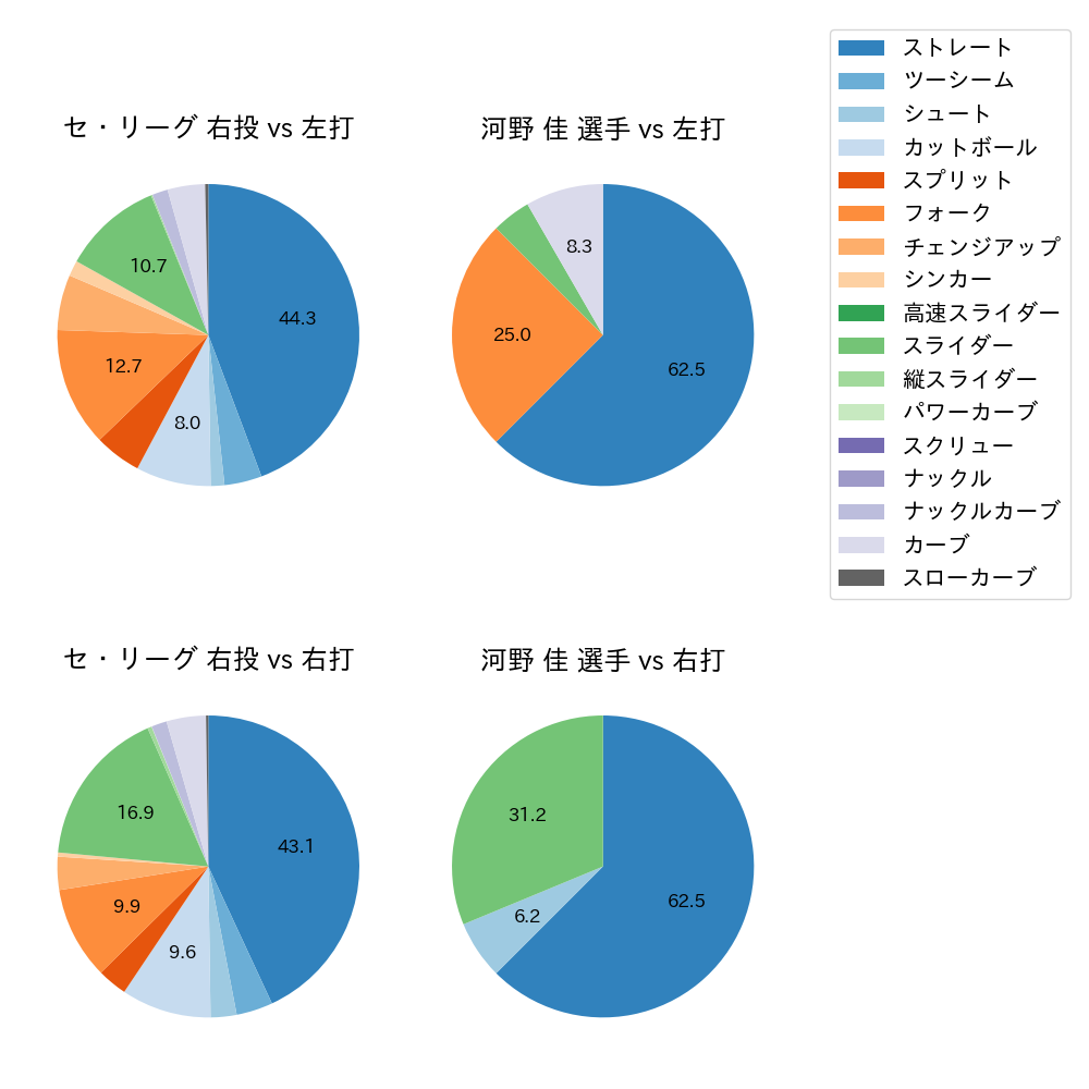 河野 佳 球種割合(2024年5月)