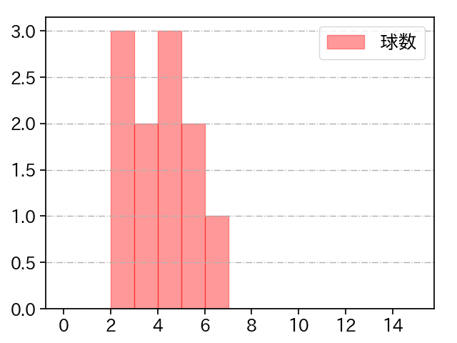 河野 佳 打者に投じた球数分布(2024年5月)