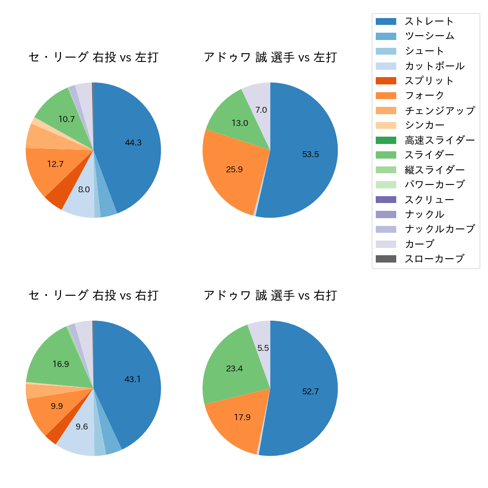 アドゥワ 誠 球種割合(2024年5月)