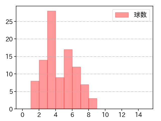 アドゥワ 誠 打者に投じた球数分布(2024年5月)