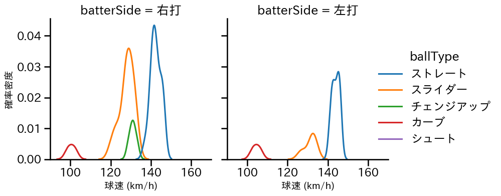 玉村 昇悟 球種&球速の分布2(2024年5月)