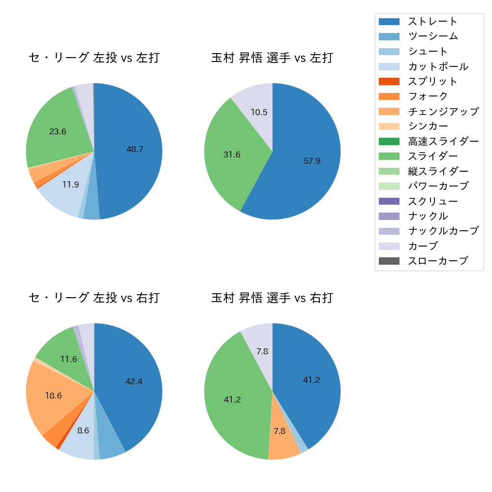 玉村 昇悟 球種割合(2024年5月)