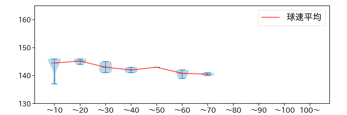 玉村 昇悟 球数による球速(ストレート)の推移(2024年5月)