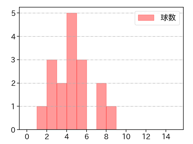 玉村 昇悟 打者に投じた球数分布(2024年5月)