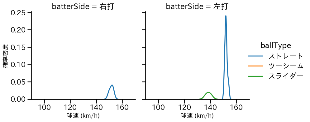 ハーン 球種&球速の分布2(2024年5月)