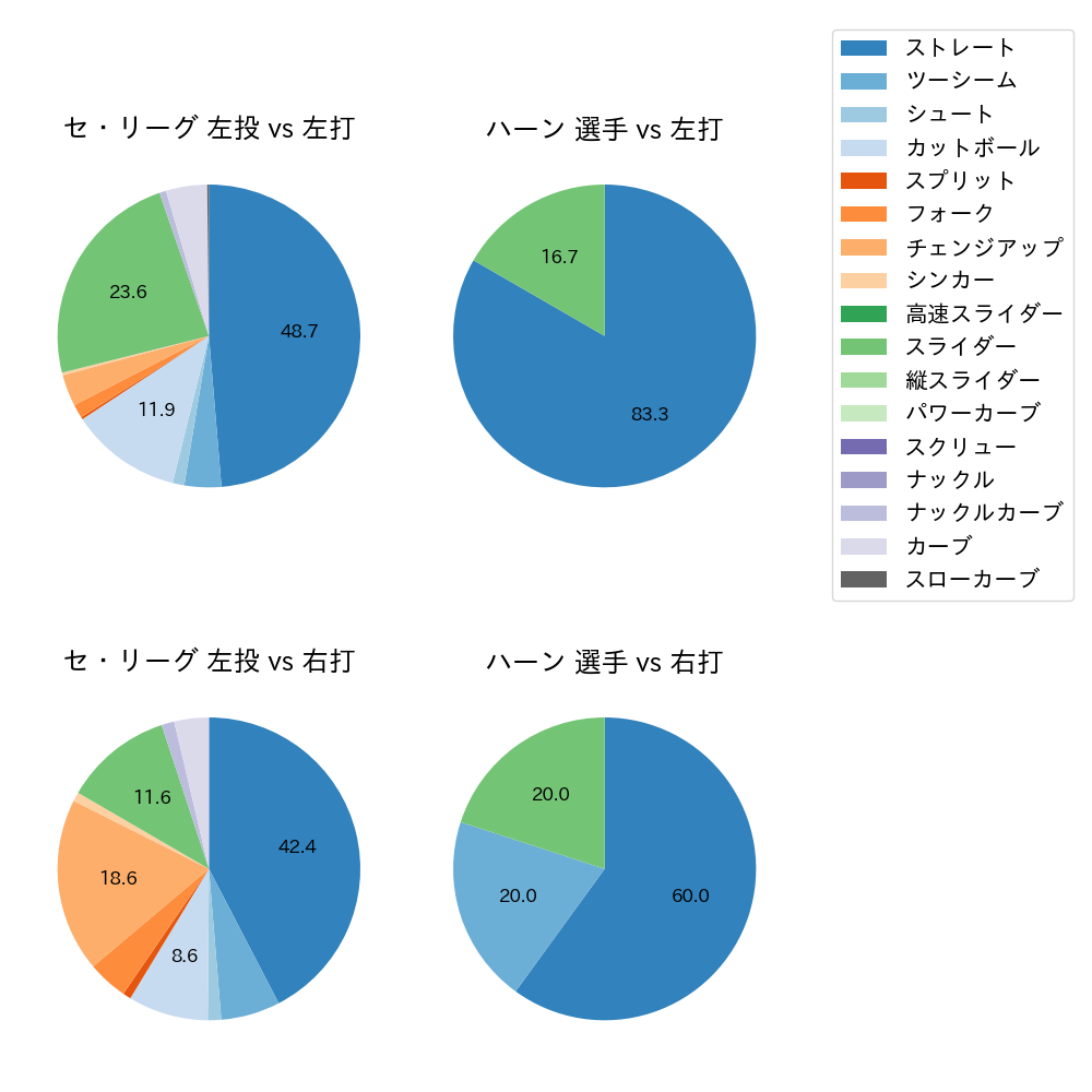 ハーン 球種割合(2024年5月)