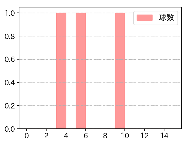 ハーン 打者に投じた球数分布(2024年5月)