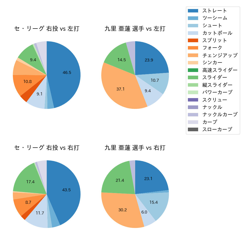 九里 亜蓮 球種割合(2024年6月)