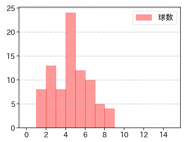 九里 亜蓮 打者に投じた球数分布(2024年6月)
