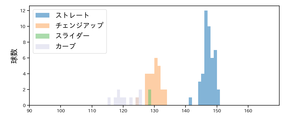 森浦 大輔 球種&球速の分布1(2024年6月)