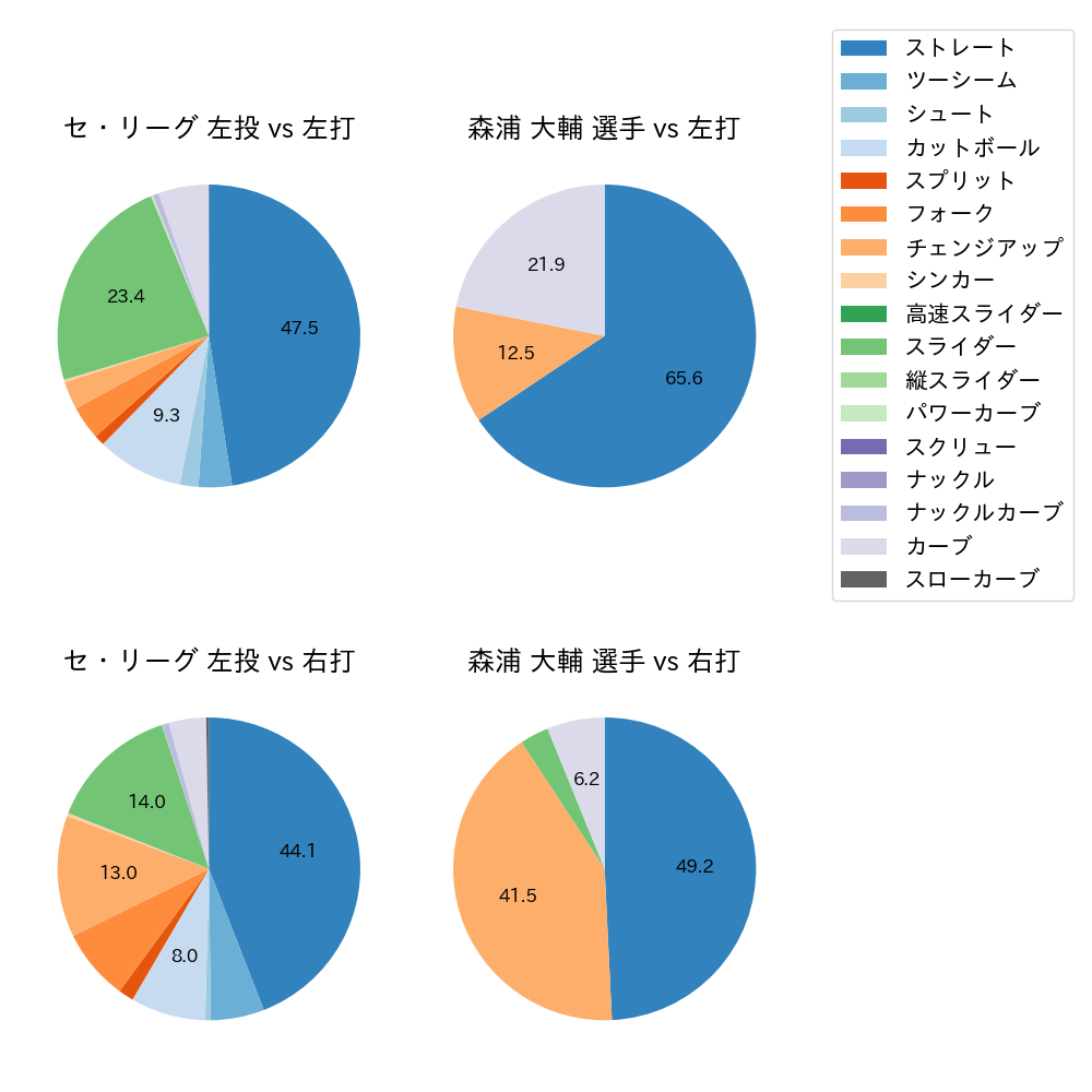 森浦 大輔 球種割合(2024年6月)