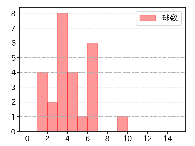 森浦 大輔 打者に投じた球数分布(2024年6月)