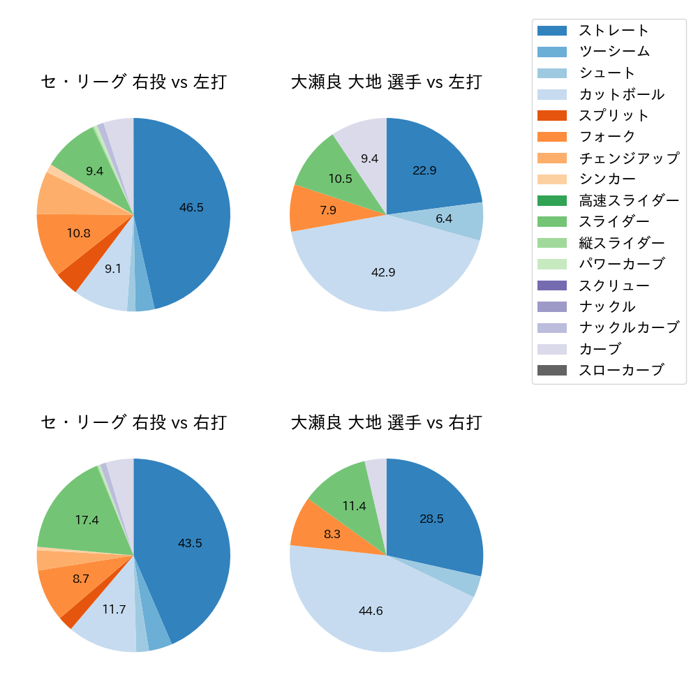 大瀬良 大地 球種割合(2024年6月)