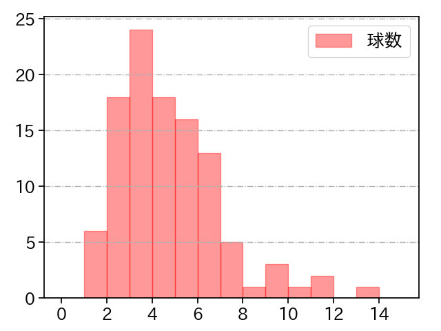 大瀬良 大地 打者に投じた球数分布(2024年6月)