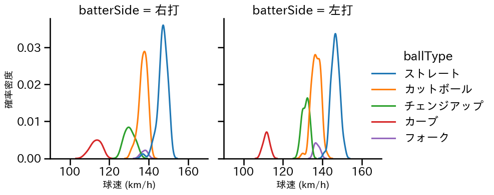 森下 暢仁 球種&球速の分布2(2024年6月)