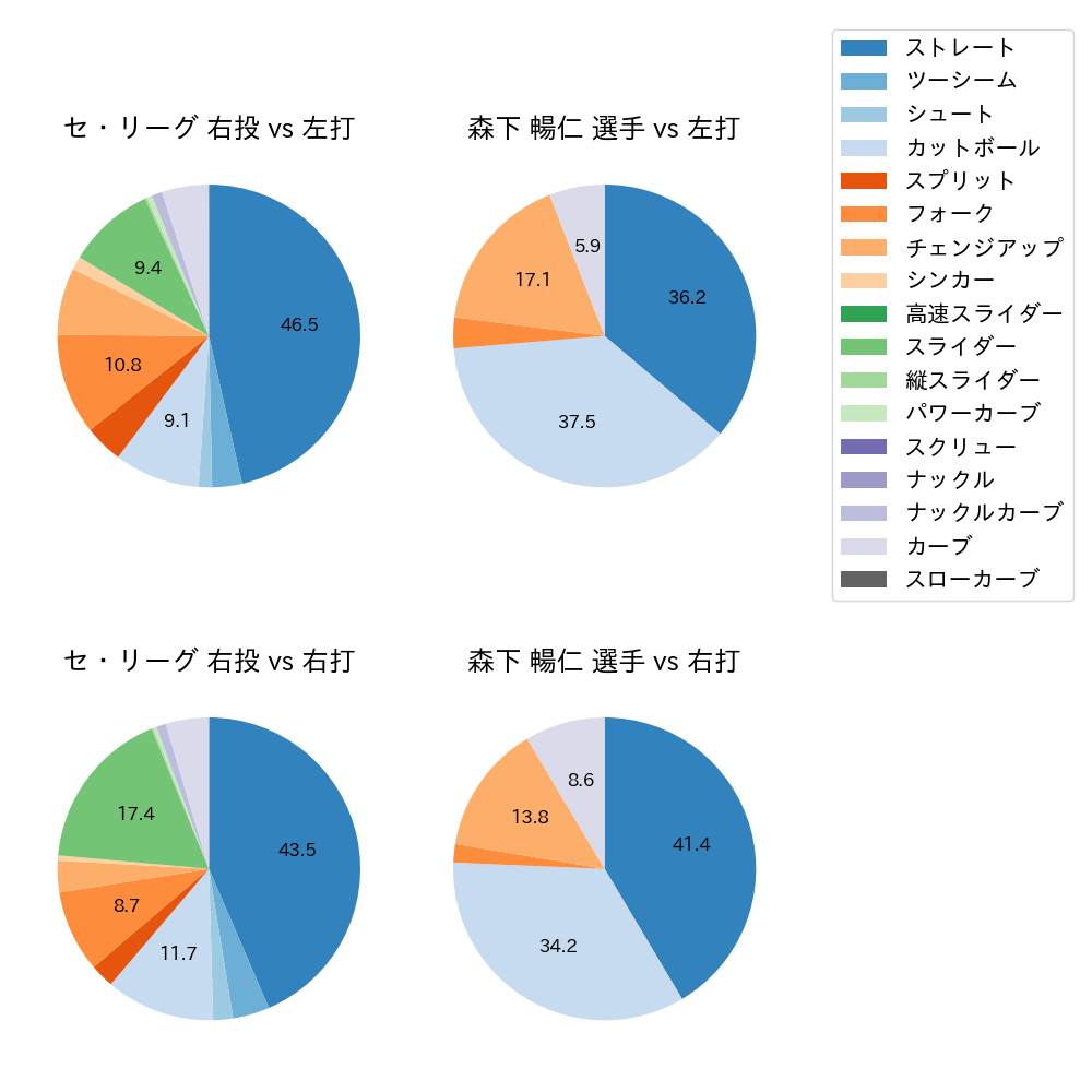 森下 暢仁 球種割合(2024年6月)