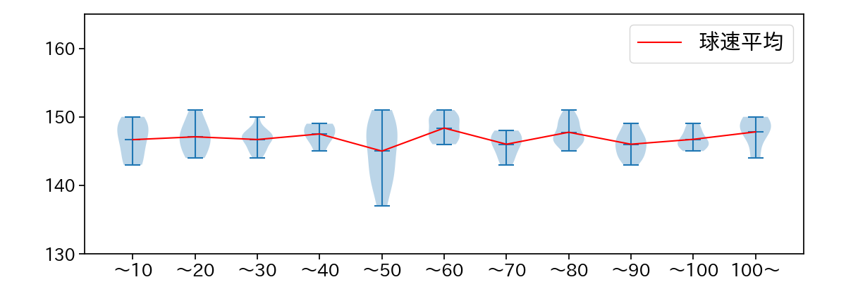 森下 暢仁 球数による球速(ストレート)の推移(2024年6月)