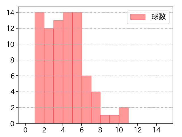 森下 暢仁 打者に投じた球数分布(2024年6月)